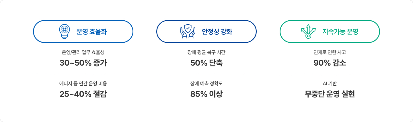 DCIM 도입효과