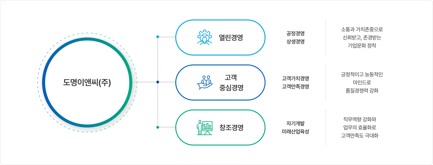 기업 핵심 가치